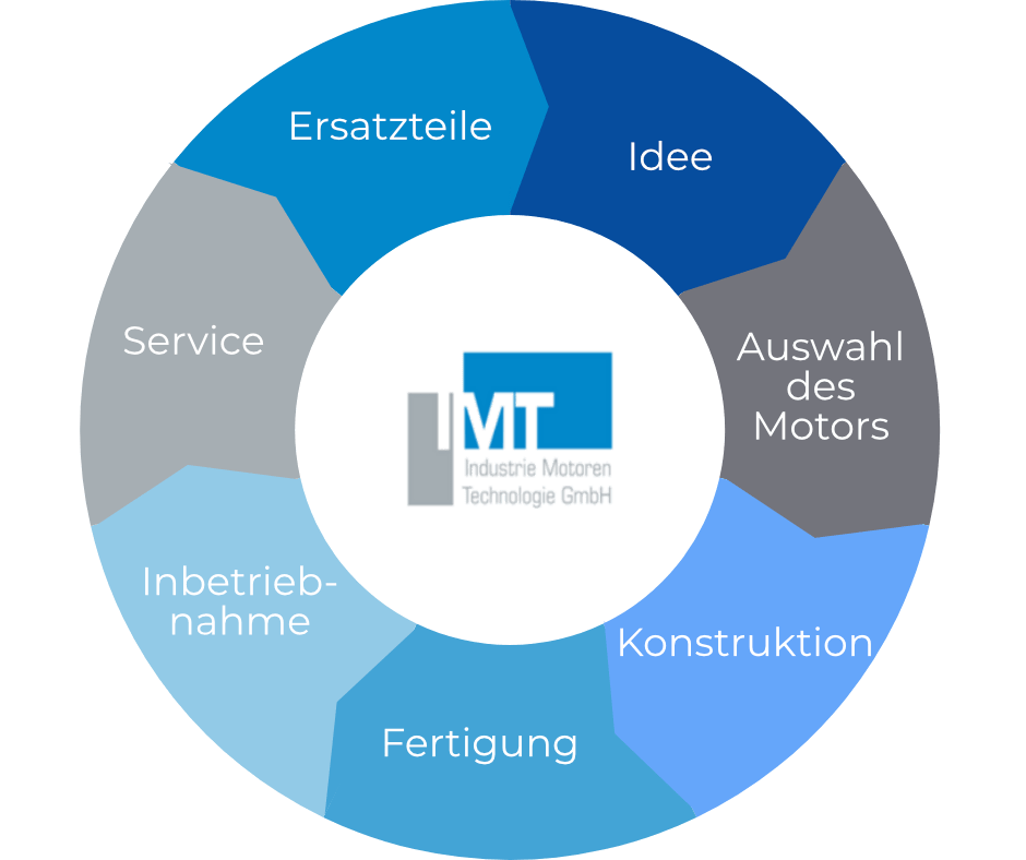 IMT Diagramm Leistungen Angebote